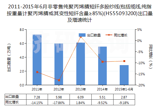 2011-2015年6月非零售純聚丙烯腈短纖多股紗線(包括纜線,純指按重量計(jì)聚丙烯腈或其變性短纖含量≥85%)(HS55093200)出口量及增速統(tǒng)計(jì)